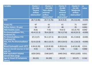 Variable%                           Cluster%1%     Cluster%2%     Cluster%3%      Cluster%4% p>
                                    (N=106)%       (N=129)%        (N=80)%         (N=34)%   value%
                                     ‘Severe%   ‘Non>obese%        ‘Obese%       ‘Moderate%
                                     airﬂow%    minimal%           minimal%        airﬂow%
                                  obstruc;on’% airﬂow%             airﬂow%      obstruc;on’%
                                                obstruc;on’%     obstruc;on’%
BMI%                               28.7'(3.96)'   24.7'(3.76)'    36.8'(5.0)'   29.2'(6.44)' <0.001'

Atopy%(%)%%                           47'             61'            61'             71'       0.057'
Reﬂux%history%%(%%yes)%               56'             67'            48'             35'       0.001'
HAD%Anxiety%score%%                  8'(6)'          7'(5)'        9'(6.5)'      8.5'(5.75)'   0.042'
Pre>bronchodilator%FEV1%          43.4'(11.3)'    78.4'(20.5)'   78.3'(17.8)'   62.8'(23.3)'   <0.001'
Predicted%(%)%
Pre%Bronchodilator%FVC%            67.2'(17)'     91.1'(17.1)'   88.4'(16.8)'   81.2'(18.8)' <0.001'
Predicted%(%)%
FEV1%FVC%Pre%Bronchodilator%      52.6'(13.9)'    68.1'(13.7)'   69.5'(10.3)'   61.1'(16.3)' <0.001'
(%)%
Blood%Eosinophil%count%109/l%     0.36'(0.39)'    0.29'(0.50)'   0.28'(0.41)'   0.42'(0.28)' 0.511'
Rescue%steroid%courses%in%last%      4'(5)'          3'(4)'         5'(4)'         5'(6)'    0.002'
year%(n)%
BDP%equivalent%inhaled%           1650'(501)'     1540'(647)'    1640'(541)'    4050'(1030)' 0.011'
steroid%dose%(mcg)%
Age%At%Onset%Of%Symptoms%           26'(22)'        26'(20)'       29'(17)'       19'(17)'     0.162'
(years)%
 