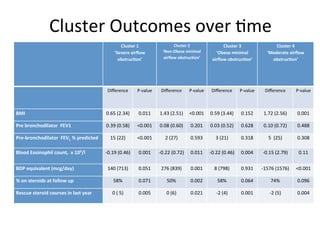 Cluster'Outcomes'over',me'
                                               Cluster%1%                 Cluster%2%                Cluster%3%                 Cluster%4%
                                            ‘Severe%airﬂow%         ‘Non>Obese%minimal%          ‘Obese%minimal%           ‘Moderate%airﬂow%
                                              obstruc;on’%           airﬂow%obstruc;on’%       airﬂow%obstruc;on’%           obstruc;on’%
                                                                              %




                                         Diﬀerence'     P_value'    Diﬀerence'     P_value'    Diﬀerence'     P_value'    Diﬀerence'     P_value'



BMI%                                    0.65'(2.34)'    0.011'     1.43'(2.51)' <0.001' 0.59'(3.44)'          0.152'     1.72'(2.56)'    0.001'

Pre%bronchodilator%%FEV1%               0.39'(0.58)'    <0.001'    0.08'(0.60)'    0.201'     0.03'(0.52)'    0.628'     0.10'(0.72)'    0.488'

Pre>bronchodilator%%FEV1%%%predicted%     15'(22)'      <0.001'       2'(27)'      0.593'        3'(21)'      0.318'        5''(25)'     0.308'

Blood%Eosinophil%count,%%x%109/l%       _0.19'(0.46)'   0.001'     _0.22'(0.72)'   0.011'     _0.22'(0.46)'   0.004'     _0.15'(2.79)'    0.11''

BDP%equivalent%(mcg/day)%                140'(713)'     0.051'      276'(839)'     0.001'       8'(798)'      0.931'     _1576'(1576)'   <0.001'

%%on%steroids%at%follow%up%                58%'         0.071'        50%'         0.002'        58%'         0.064'         74%'        0.096'

Rescue%steroid%courses%in%last%year%%      0'('5)'      0.005'        0'(6)'       0.021'        _2'(4)'      0.001'        _2'(5)'      0.004''
 