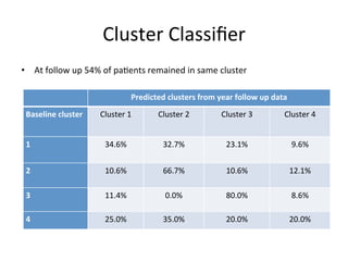 Cluster'Classiﬁer''
'
•  At'follow'up'54%'of'pa,ents'remained'in'same'cluster'

 %%                             Predicted%clusters%from%year%follow%up%data%
 Baseline%cluster%%   Cluster'1'       Cluster'2'        Cluster'3'       Cluster'4'


 1%%                   34.6%'           32.7%'            23.1%'               9.6%'


 2%%%                  10.6%'           66.7%'            10.6%'               12.1%'

 3%%%                  11.4%'            0.0%'            80.0%'               8.6%'

 4%%%                  25.0%'           35.0%'            20.0%'               20.0%'
 