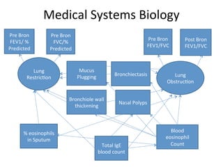 Medical'Systems'Biology'
Pre'Bron'        Pre'Bron'
 FEV1/'%'                                                      Pre'Bron'      Post'Bron'
                  FVC/%'
                                                               FEV1/FVC'      FEV1/FVC'
Predicted'       Predicted'


         Lung'                 Mucus'
                              Plugging'          Bronchiectasis'         Lung'
       Restric,on'
                                                                      Obstruc,on'


                         Bronchiole'wall'
                                                  Nasal'Polyps'
                           thickening'



      %'eosinophils'                                                    Blood'
       in'Sputum'                                                     eosinophil'
                                            Total'IgE'                  Count'
                                          blood'count'
 