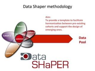 Data'Shaper'methodology''

                                       Aim:%
                                       To%provide%a%template%to%facilitate%
                                       harmoniza;on%between%pre>exis;ng%
              Cohort%2%                cohorts%and%support%the%design%of%
                                       emerging%ones.%
                           Cohort%3%
Cohort%1%
              common%                                               Data%
                        Cohort%4%                                   Pool%%

  Cohort%5%
 