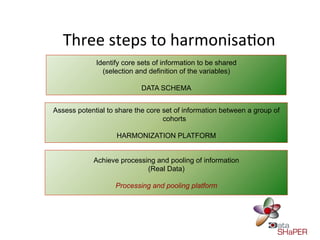 Three'steps'to'harmonisa,on'
             Identify core sets of information to be shared
               (selection and definition of the variables)

                            DATA SCHEMA


Assess potential to share the core set of information between a group of
                                   cohorts

                    HARMONIZATION PLATFORM


            Achieve processing and pooling of information
                            (Real Data)

                   Processing and pooling platform
 