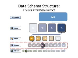 Data'Schema'Structure:'
        a"nested"hierarchical"structure"

Modules%                        M1%
 