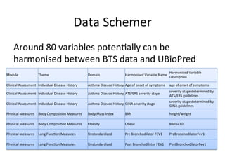Data'Schemer'
    Around'80'variables'poten,ally'can'be'
    harmonised'between'BTS'data'and'UBioPred'
                                                                                                       Harmonised'Variable'
Module'              Theme'                        Domain'                 Harmonised'Variable'Name'
                                                                                                       Descrip,on'

Clinical'Assessment' Individual'Disease'History'   Asthma'Disease'History' Age'of'onset'of'symptoms' age'of'onset'of'symptoms'
                                                                                                       severity'stage'determined'by'
Clinical'Assessment' Individual'Disease'History'   Asthma'Disease'History' ATS/ERS'severity'stage'
                                                                                                       ATS/ERS'guidelines'
                                                                                                       severity'stage'determined'by'
Clinical'Assessment' Individual'Disease'History'   Asthma'Disease'History' GINA'severity'stage'
                                                                                                       GINA'guidelines'

Physical'Measures' Body'Composi,on'Measures'       Body'Mass'Index'        BMI'                        height/weight'

Physical'Measures' Body'Composi,on'Measures'       Obesity'                Obese'                      BMI>=30'

Physical'Measures' Lung'Func,on'Measures'          Unstandardized'         Pre'Bronchodilator'FEV1'    PreBronchodilatorFev1'

Physical'Measures' Lung'Func,on'Measures'          Unstandardized'         Post'Bronchodilator'FEV1'   PostBronchodilatorFev1'
 