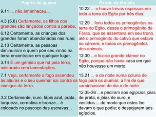 Papiro de Ipuwer Êxodo de Moisés
9.11 ... não amanheceu...
10.22 ... e houve trevas espessas em
toda a terra do Egito por três dias.
4.3 (5.6) Certamente, os filhos dos
grandes são lançados contra a parede.
6.12 Certamente, as crianças dos
grandes foram abandonadas nas ruas;
2.13 Certamente, as pessoas
diminuíram e quem põe seu irmão na
terra encontra-se em qualquer lugar.
3.14 É um gemido que há pela terra,
misturado com lamentações.
12.29 ...feriu todos os primogênitos na
terra do Egito, desde o primogênito de
Faraó, que se assentava em seu trono,
até o primogênito do cativo que estava
no cárcere, e todos os primogênitos
dos animais.
12.30 ...e fez-se grande clamor no
Egito, porque não havia casa em que
não houvesse um morto.
7.1 Veja, certamente o fogo ascendeu
às alturas e o seu queimar sai contra os
inimigos da terra.
13.21 ... e de noite numa coluna de
fogo para os alumiar, a fim de que
caminhassem de dia e de noite.
3.2 Certamente, ouro, lápis azul, prata,
turqueza, cornalina e bronze... é
colocado no pescoço das escravas...
12.35-36 ...e pediram aos egípcios jóias
de prata, e jóias de ouro, e
vestidos.....de modo que estes lhe
davam o que pedia; e despojaram aos
egípcios.
 