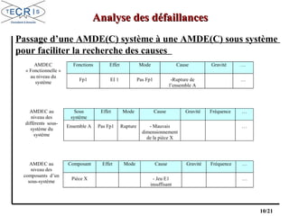 10/21
Passage d’une AMDE(C) système à une AMDE(C) sous système
pour faciliter la recherche des causes
AMDEC
« Fonctionnelle »
Fonctions Effet Mode Cause Gravité …
au niveau du
système
Fp1 EI 1 Pas Fp1 -Rupture de
l’ensemble A
…
AMDEC au
niveau des
Sous
système
Effet Mode Cause Gravité Fréquence …
différents sous-
système du
système
Ensemble A Pas Fp1 Rupture - Mauvais
dimensionnement
de la pièce X
…
AMDEC au
niveau des
Composant Effet Mode Cause Gravité Fréquence …
composants d’un
sous-système
Pièce X - Jeu E1
insuffisant
…
Analyse des défaillancesAnalyse des défaillances
 