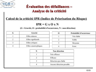 12/21
Calcul de la criticité IPR (Indice de Priorisation du Risque)
IPR = G x O x N
(G : Gravité, O : probabilité d'occurrence, N : non détection)
G Gravité
1 Effets mineurs
2 Effets significatifs
3 Effets critiques
4 Effets catastrophiques
O Probabilité d'occurrence
1 Très faible
2 Faible
3 Moyenne
4 Forte
N Non détection
1 Très efficace
2 Efficace
3 Détection peu fiable
4 Aucune détection possible
Évaluation des défaillances –Évaluation des défaillances –
Analyse de la criticitéAnalyse de la criticité
 