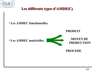 4/21
Les différents types d’AMDE(C)Les différents types d’AMDE(C)
• Les AMDEC fonctionnelles
• Les AMDEC matérielles
PRODUIT
PROCEDE
MOYEN DE
PRODUCTION
 