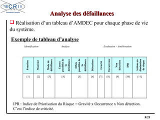 8/21
Exemple de tableau d’analyse
Identification Analyse Evaluation – Amélioration
Fonction
Matériel
Modede
défaillance
Causes
possiblesde
la
défaillance
Effets
possiblesde
la
défaillance
Détections
Gravité
Occurrence
Non
détection
IPR
Actionsen
diminution
derisque
[1] [2] [3] [4] [5] [6] [7] [8] [9] [10] [11]
Analyse des défaillancesAnalyse des défaillances
 Réalisation d’un tableau d’AMDEC pour chaque phase de vie
du système.
IPR : Indice de Priorisation du Risque = Gravité x Occurrence x Non détection.
C’est l’indice de criticité.
 