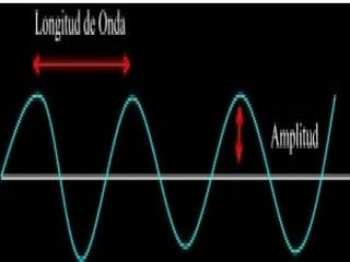 7 am, fm y espectro electromagnetico
