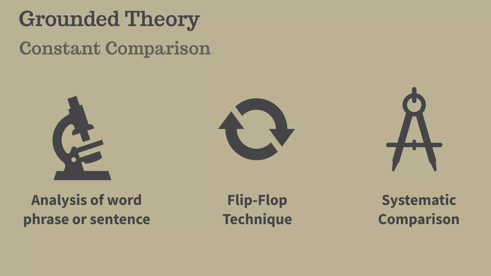 Grounded Theory
Constant Comparison
Analysis of word
phrase or sentence
Flip-Flop
Technique
Systematic
Comparison
 