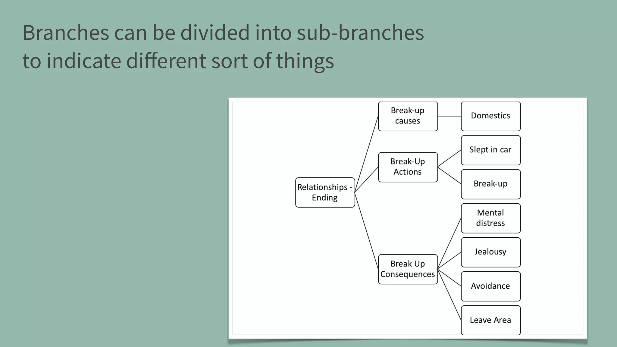 Branches can be divided into sub-branches
to indicate diﬀerent sort of things
 
