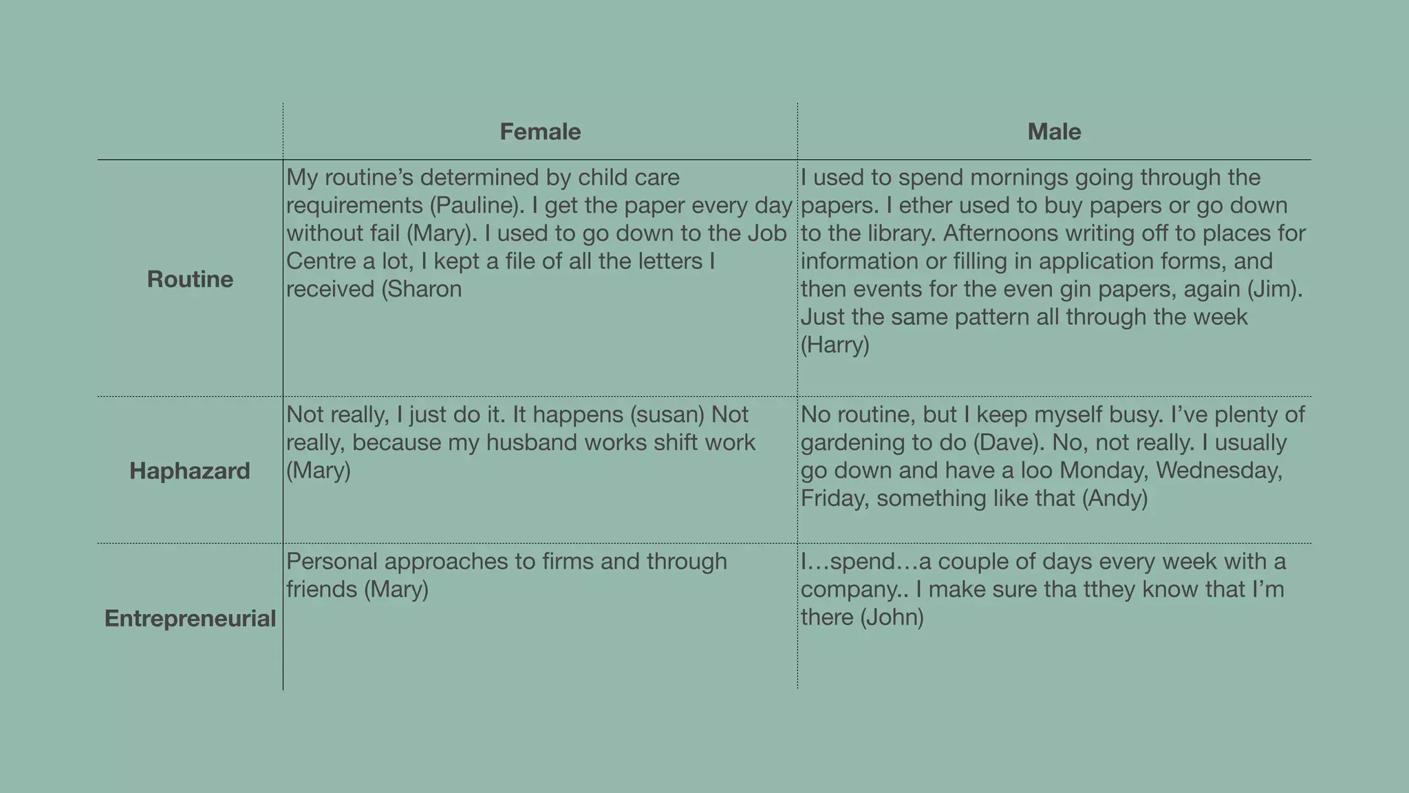 Female Male
Routine
My routine’s determined by child care
requirements (Pauline). I get the paper every day
without fail (Mary). I used to go down to the Job
Centre a lot, I kept a ﬁle of all the letters I
received (Sharon
I used to spend mornings going through the
papers. I ether used to buy papers or go down
to the library. Afternoons writing oﬀ to places for
information or ﬁlling in application forms, and
then events for the even gin papers, again (Jim).
Just the same pattern all through the week
(Harry)
Haphazard
Not really, I just do it. It happens (susan) Not
really, because my husband works shift work
(Mary)
No routine, but I keep myself busy. I’ve plenty of
gardening to do (Dave). No, not really. I usually
go down and have a loo Monday, Wednesday,
Friday, something like that (Andy)
Entrepreneurial
Personal approaches to ﬁrms and through
friends (Mary)
I…spend…a couple of days every week with a
company.. I make sure tha tthey know that I’m
there (John)
 
