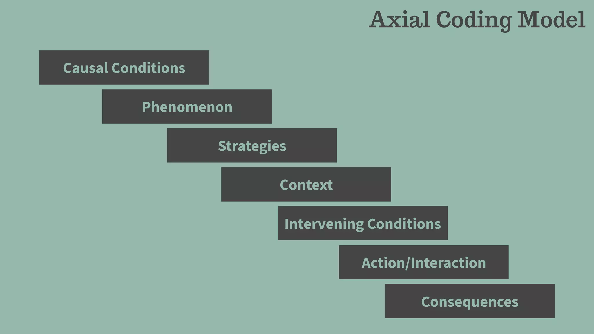 Axial Coding Model
Causal Conditions
Phenomenon
Strategies
Context
Intervening Conditions
Action/Interaction
Consequences
 