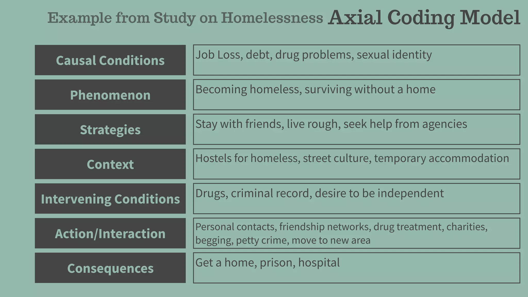 Axial Coding Model
Causal Conditions
Phenomenon
Strategies
Context
Intervening Conditions
Action/Interaction
Consequences Get a home, prison, hospital
Becoming homeless, surviving without a home
Stay with friends, live rough, seek help from agencies
Hostels for homeless, street culture, temporary accommodation
Drugs, criminal record, desire to be independent
Personal contacts, friendship networks, drug treatment, charities,
begging, petty crime, move to new area
Example from Study on Homelessness
Job Loss, debt, drug problems, sexual identity
 