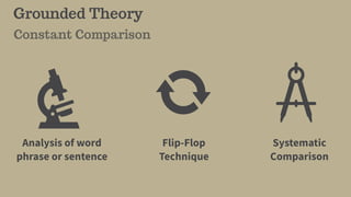 Grounded Theory
Constant Comparison
Analysis of word
phrase or sentence
Flip-Flop
Technique
Systematic
Comparison
 