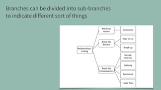 Branches can be divided into sub-branches
to indicate diﬀerent sort of things
 
