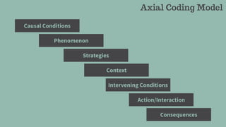 Axial Coding Model
Causal Conditions
Phenomenon
Strategies
Context
Intervening Conditions
Action/Interaction
Consequences
 