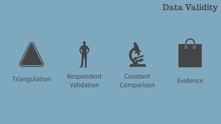Data Validity
Triangulation Respondent
Validation
Constant
Comparison
Evidence
 