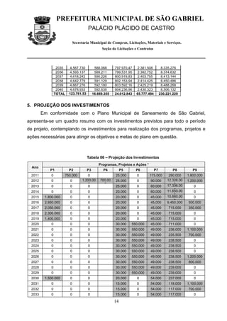 PREFEITURA MUNICIPAL DE SÃO GABRIEL
                                      PALÁCIO PLÁCIDO DE CASTRO

                             Secretaria Municipal de Compras, Licitações, Materiais e Serviços.
                                                Seção de Licitações e Contratos




                  2035   4.567.730          588.068     797.970,47   2.381.508          8.335.276
                  2036   4.593.137          589.211     799.531,95   2.392.752          8.374.632
                  2037   4.618.242          590.226     800.919,83   2.403.755          8.413.144
                  2038   4.642.779          591.129     802.153,94   2.414.425          8.450.486
                  2039   4.667.276          592.180     803.592,16   2.425.219          8.488.268
                  2040   4.678.933          592.638     804.236,96   2.430.323          8.506.132
                 TOTAL   123.761.53        16.669.355   24.012.843   65.777.494        230.221.229
                             6

5. PROJEÇÃO DOS INVESTIMENTOS
         Em conformidade com o Plano Municipal de Saneamento de São Gabriel,
apresenta-se um quadro resumo com os investimentos previstos para todo o período
de projeto, contemplando os investimentos para realização dos programas, projetos e
ações necessárias para atingir os objetivos e metas do plano em questão.



                                      Tabela 06 – Projeção dos Investimentos
                                              Programas, Projetos e Ações *
  Ano
             P1          P2           P3         P4          P5      P6           P7           P8         P9
  2011       0        750.000         0                 25.000       0        175.000       290.000    1.800.000
  2012       0           0         1.200.00    700.00   25.000       0        90.000       12.326.00   1.200.000
                                      0          0                                             0
                                                                                           17.336.00
  2013       0           0            0                 25.000       0        60.000                      0
                                                                                               0
                                                                                           11.650.00
  2014       0           0            0                 20.000       0        60.000                      0
                                                                                               0
                                                                                           10.660.00
  2015    1.800.000      0            0                 20.000       0        45.000                      0
                                                                                               0
  2016    2.950.000      0            0                 20.000       0        45.000       9.450.000   500.000
  2017    2.050.000      0            0                 20.000       0        45.000        715.000    350.000
  2018    2.300.000      0            0                 20.000       0        45.000        715.000       0
  2019    1.400.000      0            0                 20.000       0        45.000        715.000       0
  2020       0           0            0                 30.000    550.000     45.000        711.000       0
  2021       0           0            0                 30.000    550.000     49.000        236.000    1.100.000
  2022       0           0            0                 30.000    550.000     49.000        235.500    700.000
  2023       0           0            0                 30.000    550.000     49.000        238.500       0
  2024       0           0            0                 30.000    550.000     49.000        238.500       0
  2025       0           0            0                 30.000    550.000     49.000        238.500       0
  2026       0           0            0                 30.000    550.000     49.000        238.500    1.200.000
  2027       0           0            0                 30.000    550.000     49.000        238.500    800.000
  2028       0           0            0                 30.000    550.000     49.000        239.000       0
  2029       0           0            0                 30.000    550.000     49.000        239.000       0
  2030    1.500.000      0            0                 20.000       0        54.000        237.000       0
  2031       0           0            0                 15.000       0        54.000        118.000    1.100.000
  2032       0           0            0                 15.000       0        54.000        117.000    700.000
  2033       0           0            0                 15.000       0        54.000        117.000       0

                                                        14
 