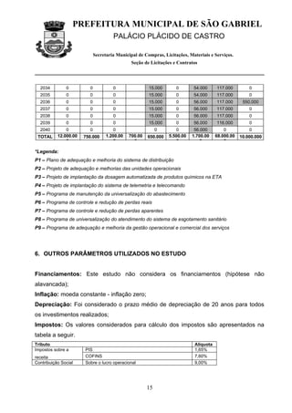 PREFEITURA MUNICIPAL DE SÃO GABRIEL
                                      PALÁCIO PLÁCIDO DE CASTRO

                             Secretaria Municipal de Compras, Licitações, Materiais e Serviços.
                                               Seção de Licitações e Contratos




  2034         0         0            0                15.000       0       54.000      117.000         0
  2035         0         0            0                15.000       0       54.000      117.000         0
  2036         0         0            0                15.000       0       56.000      117.000      550.000
  2037         0         0            0                15.000       0       56.000      117.000         0
  2038         0         0            0                15.000       0       56.000      117.000         0
  2039         0         0            0                15.000       0       56.000      116.000         0
  2040         0         0            0                     0       0        56.000         0           0
 TOTAL     12.000.00   750.000     1.200.00   700.00   650.000   5.500.00   1.700.00    68.000.00   10.000.000
               0                      0         0                   0           0           0

*Legenda:
P1 – Plano de adequação e melhoria do sistema de distribuição
P2 – Projeto de adequação e melhorias das unidades operacionais
P3 – Projeto de implantação da dosagem automatizada de produtos químicos na ETA
P4 – Projeto de implantação do sistema de telemetria e telecomando
P5 – Programa de manutenção da universalização do abastecimento
P6 – Programa de controle e redução de perdas reais
P7 – Programa de controle e redução de perdas aparentes
P8 – Programa de universalização do atendimento do sistema de esgotamento sanitário
P9 – Programa de adequação e melhoria da gestão operacional e comercial dos serviços




6. OUTROS PARÂMETROS UTILIZADOS NO ESTUDO


Financiamentos: Este estudo não considera os financiamentos (hipótese não
alavancada);
Inflação: moeda constante - inflação zero;
Depreciação: Foi considerado o prazo médio de depreciação de 20 anos para todos
os investimentos realizados;
Impostos: Os valores considerados para cálculo dos impostos são apresentados na
tabela a seguir.
Tributo                                                                      Alíquota
Impostos sobre a       PIS                                                   1,65%
receita                COFINS                                                7,60%
Contribuição Social    Sobre o lucro operacional                             9,00%




                                                       15
 