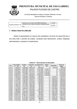 PREFEITURA MUNICIPAL DE SÃO GABRIEL
                                       PALÁCIO PLÁCIDO DE CASTRO

                              Secretaria Municipal de Compras, Licitações, Materiais e Serviços.
                                                Seção de Licitações e Contratos



                        Parcela do lucro líquido até R$240.000,00/ano        15,00%
Imposto de Renda - IR   Parcela do lucro líquido excedente a R$240.000,00/
                                                                             25,00%
                        ano


7. RESULTADO DA ANÁLISE


        Abaixo é apresentado um resumo dos resultados e do fluxo de caixa final ano a
ano para todo o período de projeto, composto pelo faturamento, custeio, despesas
administrativas, impostos e investimentos.




                                      Tabela 07 – Demonstrativo do Resultado
        Arrecadaçã      Custeio      Impostos Investimentos       Equity                    Fluxo de
Ano                                                                          Resultado
          o   (+)          (-)           (-)        (-)            (+)                        caixa
2.011    11.859.251     4.939.940     2.883.376   3.040.000              0      995.934         995.934
2.012    12.935.984     5.607.508     3.016.671  15.541.000      11.229.19            0    -11.229.195
2.013    13.922.527     6.237.442     2.891.327  17.421.000              5
                                                                 12.627.24            0    -12.627.242
2.014    14.916.266     6.870.558     2.731.911  11.730.000              2
                                                                 6.416.203            0      -6.416.203
2.015    15.926.284     7.010.860     2.843.425  12.525.000      6.453.002            0      -6.453.002
2.016    16.949.518     7.475.373     2.848.981  12.965.000      6.339.836            0      -6.339.836
2.017    17.067.510     7.520.099     2.632.991   3.180.000              0    3.734.421       3.734.421
2.018    17.190.964     7.565.466     2.605.088   3.080.000              0    3.940.410       3.940.410
2.019    17.315.462     7.610.448     2.579.611   2.180.000              0    4.945.403       4.945.403
2.020    17.433.374     7.486.387     2.630.027   1.336.000              0    5.980.960       5.980.960
2.021    17.511.768     7.550.349     2.614.080   1.965.000              0    5.382.339       5.382.339
2.022    17.589.439     7.613.395     2.586.182   1.564.500              0    5.825.362       5.825.362
2.023    17.664.218     7.677.285     2.564.538      867.500             0    6.554.896       6.554.896
2.024    17.740.202     7.741.813     2.556.408      867.500             0    6.574.481       6.574.481
2.025    17.815.303     7.806.562     2.547.872      867.500             0    6.593.369       6.593.369
2.026    17.888.556     7.871.115     2.538.696   2.067.500              0    5.411.245       5.411.245
2.027    17.958.034     7.934.903     2.505.495   1.667.500              0    5.850.136       5.850.136
2.028    18.030.886     8.000.238     2.480.689      868.000             0    6.681.959       6.681.959
2.029    18.099.721     8.065.191     2.469.696      868.000             0    6.696.835       6.696.835
2.030    18.167.191     8.130.510     2.458.068   1.811.000              0    5.767.613       5.767.613
2.031    18.167.673     8.172.220     2.410.336   1.287.000              0    6.298.118       6.298.118
2.032    18.167.352     8.214.439     2.429.962      886.000             0    6.636.950       6.636.950
2.033    18.159.239     8.255.006     2.692.709      186.000             0    7.025.524       7.025.524

                                                       16
 