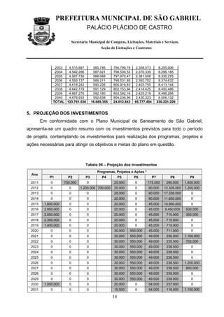 PREFEITURA MUNICIPAL DE SÃO GABRIEL
                                      PALÁCIO PLÁCIDO DE CASTRO

                             Secretaria Municipal de Compras, Licitações, Materiais e Serviços.
                                                Seção de Licitações e Contratos




                  2033  4.515.887          585.746     794.799,78    2.358.573          8.255.006
                  2034  4.542.286          587.021     796.539,53    2.370.339          8.296.185
                  2035  4.567.730          588.068     797.970,47    2.381.508          8.335.276
                  2036  4.593.137          589.211     799.531,95    2.392.752          8.374.632
                  2037  4.618.242          590.226     800.919,83    2.403.755          8.413.144
                  2038  4.642.779          591.129     802.153,94    2.414.425          8.450.486
                  2039  4.667.276          592.180     803.592,16    2.425.219          8.488.268
                  2040  4.678.933          592.638     804.236,96    2.430.323          8.506.132
                 TOTAL 123.761.536        16.669.355   24.012.843   65.777.494         230.221.229


5. PROJEÇÃO DOS INVESTIMENTOS
         Em conformidade com o Plano Municipal de Saneamento de São Gabriel,
apresenta-se um quadro resumo com os investimentos previstos para todo o período
de projeto, contemplando os investimentos para realização dos programas, projetos e
ações necessárias para atingir os objetivos e metas do plano em questão.



                                     Tabela 06 – Projeção dos Investimentos
                                             Programas, Projetos e Ações *
  Ano
             P1         P2           P3         P4          P5      P6            P7           P8          P9
  2011       0        750.000         0                 25.000      0        175.000        290.000     1.800.000
  2012       0           0        1.200.000 700.000     25.000      0        90.000        12.326.000   1.200.000
  2013       0           0            0                 25.000      0        60.000        17.336.000      0
  2014       0           0            0                 20.000      0        60.000        11.650.000      0
  2015    1.800.000      0            0                 20.000      0        45.000        10.660.000      0
  2016    2.950.000      0            0                 20.000      0        45.000        9.450.000    500.000
  2017    2.050.000      0            0                 20.000      0        45.000         715.000     350.000
  2018    2.300.000      0            0                 20.000      0        45.000         715.000        0
  2019    1.400.000      0            0                 20.000      0        45.000         715.000        0
  2020       0           0            0                 30.000   550.000     45.000         711.000        0
  2021       0           0            0                 30.000   550.000     49.000         236.000     1.100.000
  2022       0           0            0                 30.000   550.000     49.000         235.500     700.000
  2023       0           0            0                 30.000   550.000     49.000         238.500        0
  2024       0           0            0                 30.000   550.000     49.000         238.500        0
  2025       0           0            0                 30.000   550.000     49.000         238.500        0
  2026       0           0            0                 30.000   550.000     49.000         238.500     1.200.000
  2027       0           0            0                 30.000   550.000     49.000         238.500     800.000
  2028       0           0            0                 30.000   550.000     49.000         239.000        0
  2029       0           0            0                 30.000   550.000     49.000         239.000        0
  2030    1.500.000      0            0                 20.000      0        54.000         237.000        0
  2031       0           0            0                 15.000      0        54.000         118.000     1.100.000

                                                       14
 
