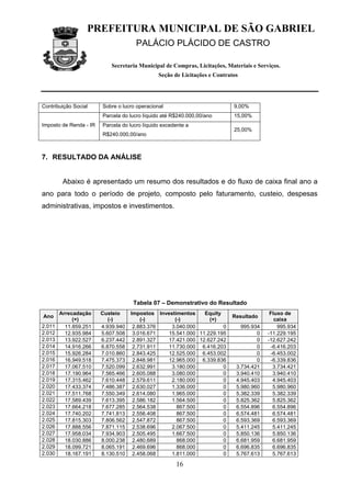PREFEITURA MUNICIPAL DE SÃO GABRIEL
                                      PALÁCIO PLÁCIDO DE CASTRO

                            Secretaria Municipal de Compras, Licitações, Materiais e Serviços.
                                               Seção de Licitações e Contratos




Contribuição Social     Sobre o lucro operacional                           9,00%
                        Parcela do lucro líquido até R$240.000,00/ano       15,00%
Imposto de Renda - IR   Parcela do lucro líquido excedente a
                                                                            25,00%
                        R$240.000,00/ano



7. RESULTADO DA ANÁLISE


         Abaixo é apresentado um resumo dos resultados e do fluxo de caixa final ano a
ano para todo o período de projeto, composto pelo faturamento, custeio, despesas
administrativas, impostos e investimentos.




                                    Tabela 07 – Demonstrativo do Resultado
        Arrecadação     Custeio     Impostos Investimentos    Equity                      Fluxo de
Ano                                                                        Resultado
             (+)           (-)          (-)        (-)          (+)                         caixa
2.011     11.859.251    4.939.940    2.883.376    3.040.000          0         995.934       995.934
2.012     12.935.984    5.607.508    3.016.671   15.541.000 11.229.195               0   -11.229.195
2.013     13.922.527    6.237.442    2.891.327   17.421.000 12.627.242               0   -12.627.242
2.014     14.916.266    6.870.558    2.731.911   11.730.000 6.416.203                0    -6.416.203
2.015     15.926.284    7.010.860    2.843.425   12.525.000 6.453.002                0    -6.453.002
2.016     16.949.518    7.475.373    2.848.981   12.965.000 6.339.836                0    -6.339.836
2.017     17.067.510    7.520.099    2.632.991    3.180.000          0       3.734.421     3.734.421
2.018     17.190.964    7.565.466    2.605.088    3.080.000          0       3.940.410     3.940.410
2.019     17.315.462    7.610.448    2.579.611    2.180.000          0       4.945.403     4.945.403
2.020     17.433.374    7.486.387    2.630.027    1.336.000          0       5.980.960     5.980.960
2.021     17.511.768    7.550.349    2.614.080    1.965.000          0       5.382.339     5.382.339
2.022     17.589.439    7.613.395    2.586.182    1.564.500          0       5.825.362     5.825.362
2.023     17.664.218    7.677.285    2.564.538      867.500          0       6.554.896     6.554.896
2.024     17.740.202    7.741.813    2.556.408      867.500          0       6.574.481     6.574.481
2.025     17.815.303    7.806.562    2.547.872      867.500          0       6.593.369     6.593.369
2.026     17.888.556    7.871.115    2.538.696    2.067.500          0       5.411.245     5.411.245
2.027     17.958.034    7.934.903    2.505.495    1.667.500          0       5.850.136     5.850.136
2.028     18.030.886    8.000.238    2.480.689      868.000          0       6.681.959     6.681.959
2.029     18.099.721    8.065.191    2.469.696      868.000          0       6.696.835     6.696.835
2.030     18.167.191    8.130.510    2.458.068    1.811.000          0       5.767.613     5.767.613

                                                      16
 