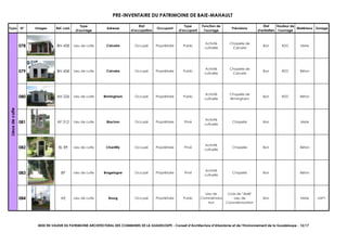 PRE-INVENTAIRE DU PATRIMOINE DE BAIE-MAHAULT
Typo N° Images Ref. cad.
Type
d'ouvrage
Adresse
Etat
d'occupation
Occupant
Type
d'occupant
Fonction de
l'ouvrage
Précisions
Etat
d'entretien
Hauteur de
l'ouvrage
Matériaux Zonage
078 BN 458 Lieu de culte Calvaire Occupé Propriétaire Public
Activité
cultuelle
Chapelle de
Calvaire
Bon RDC Mixte
079 BN 458 Lieu de culte Calvaire Occupé Propriétaire Public
Activité
cultuelle
Chapelle de
Calvaire
Bon RDC Béton
080 AH 226 Lieu de culte Birmingham Occupé Propriétaire Public
Activité
cultuelle
Chapelle de
Birmingham
Bon RDC Béton
081 AY 512 Lieu de culte Blachon Occupé Propriétaire Privé
Activité
cultuelle
Chapelle Bon Mixte
082 BL 89 Lieu de culte Chantilly Occupé Propriétaire Privé
Activité
cultuelle
Chapelle Bon Béton
083 BP Lieu de culte Bragelogne Occupé Propriétaire Privé
Activité
cultuelle
Chapelle Bon Béton
084 AE Lieu de culte Bourg Occupé Propriétaire Public
Lieu de
Commémora-
tion
Croix de "Jibilé"
Lieu de
Commémoration
Bon Mixte UAP1
Lieuxdeculte
MISE EN VALEUR DU PATRIMOINE ARCHITECTURAL DES COMMUNES DE LA GUADELOUPE - Conseil d’Architecture d’Urbanisme et de l’Environnement de la Guadeloupe - 12/17
 