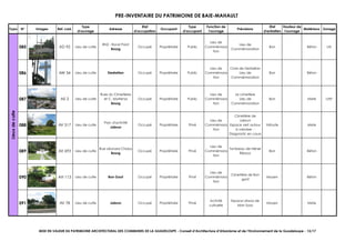 PRE-INVENTAIRE DU PATRIMOINE DE BAIE-MAHAULT
Typo N° Images Ref. cad.
Type
d'ouvrage
Adresse
Etat
d'occupation
Occupant
Type
d'occupant
Fonction de
l'ouvrage
Précisions
Etat
d'entretien
Hauteur de
l'ouvrage
Matériaux Zonage
085 AD 92 Lieu de culte
RN2 - Rond Point
Bourg
Occupé Propriétaire Public
Lieu de
Commémora-
tion
Lieu de
Commémoration
Bon Béton UA
086 AW 34 Lieu de culte Destrellan Occupé Propriétaire Public
Lieu de
Commémora-
tion
Croix de Destrellan
Lieu de
Commémoration
Bon Béton
087 AE 2 Lieu de culte
Rues du Cimetières
et C. Mortenol
Bourg
Occupé Propriétaire Public
Lieu de
Commémora-
tion
Le cimetière
Lieu de
Commémoration
Bon Mixte UAP
088 AV 517 Lieu de culte
Parc d'activité
Jabrun
Occupé Propriétaire Privé
Lieu de
Commémora-
tion
Cimetière de
Jabrun
Espace vert autour
à valoriser -
Diagnostic en cours
Vétuste Mixte
089 AE 693 Lieu de culte
Rue Léonard Chalus
Bourg
Occupé Propriétaire Privé
Lieu de
Commémora-
tion
Tombeau de Nènel
Rézous
Bon Béton
090 AH 113 Lieu de culte Bon Gout Occupé Propriétaire Privé
Lieu de
Commémora-
tion
Cimetière de Bon
goût
Moyen Béton
091 AV 78 Lieu de culte Jabrun Occupé Propriétaire Privé
Activité
cultuelle
Espace Léwoz de
Man Soso
Moyen Mixte
Lieuxdeculte
MISE EN VALEUR DU PATRIMOINE ARCHITECTURAL DES COMMUNES DE LA GUADELOUPE - Conseil d’Architecture d’Urbanisme et de l’Environnement de la Guadeloupe - 13/17
 