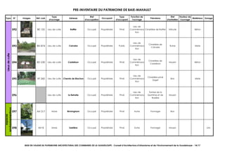 PRE-INVENTAIRE DU PATRIMOINE DE BAIE-MAHAULT
Typo N° Images Ref. cad.
Type
d'ouvrage
Adresse
Etat
d'occupation
Occupant
Type
d'occupant
Fonction de
l'ouvrage
Précisions
Etat
d'entretien
Hauteur de
l'ouvrage
Matériaux Zonage
092 BE 135 Lieu de culte Raiffer Occupé Propriétaire Privé
Lieu de
Commémora-
tion
Cimetière de Raiffer Vétuste Béton
093 BN 874 Lieu de culte Calvaire Occupé Propriétaire Public
Lieu de
Commémora-
tion
Cimetière de
Calvaire
Ruine Mixte
094 BD 230 Lieu de culte Castelbon Occupé Propriétaire Privé
Lieu de
Commémora-
tion
Cimetière de
Castelbon
Moyen Béton
095 AY 260 Lieu de culte Chemin de Blachon Occupé Propriétaire Privé
Lieu de
Commémora-
tion
Cimetière privé
Saget
Bon Mixte
096 Lieu de culte la Retraite Occupé Propriétaire Privé
Lieu de
Commémora-
tion
Tombe de la
Quintime et de
Rozière
Moyen
097 AH 317 Arbre Birmingham Occupé Propriétaire Privé Autre Fromager Bon
098 AH 8 Arbre Sablière Occupé Propriétaire Privé Autre Fromager Moyen UAL
Lieuxdeculte
espaces
environnementaux
MISE EN VALEUR DU PATRIMOINE ARCHITECTURAL DES COMMUNES DE LA GUADELOUPE - Conseil d’Architecture d’Urbanisme et de l’Environnement de la Guadeloupe - 14/17
 