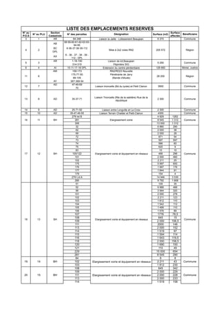 N° au
P.O.S
N° au PLU
Section
Cadastrale
N° des parcelles Désignation Surface (m2)
Surface
affectée
Bénéficiaire
3 1 AR 64-346 Liaison la Jaille - Lotissement Beaujean 6 370 Commune
AB
58-59-60-61-62-63-93-
94-95
BC 6-36-37-38-39-112
DPL
AX
6 - 36 - 37 - 38 - 39 -
112 - DPL
AR 1-18-150 Liaison de lot,Beaujean
314-315 Pépinière SIG
6 4 AI 10-11-17-18 DPL Extension du centre pénitentiaire 126 660 Minist, Justice
AW 159-173 RN2/RD23 Nouvelle
175-77-55 Pénétrante de Jarry
89-105 (Bande d'étude)
AY 367-368-54
AD 47-49-69
70
14 9 AD 25-71-92 Liaison entre Longville et La Croix 2 300 Commune
15 10 AD 35-47-49-55 Liaison Terrain Chalder et Petit-Clairon 4300 Commune
279 lot B 4 929 1262
281 8 545 1 312
306 13 000 1 312
32 6 880 290
62 2 000 38
69 2 000 28
72 871 54
73 597 597
74 586 60
75 620 9
83 10 10
100/122 466 296
101 2 000 460
102 2 211 25
175 5 997 600
176 1 997 176
177 1 844 91
179 154 4
279 Lot A 14 946 3 030
280 9 792 1 806
51 105 35
52 9 966 466
99 3 944 320
101 2 000 278
102 2 211 123
103 1 812 110
104 1 542 112
105 1 499 110
106 1 576 89
107 1776 78,5
108 645 15
109 2 000 106,5
111 2000 146
113 2 000 152
114 1 519 97
115 1 594 114
116 1 643 119,5
118 2 000 158,5
120 1 690 150
121 110 49
229 15 000 654
281 8 545 290
84 8 8
102 2 211 43
103 1 812 230
108 645 342
109 2 000 229
111 2 000 228
113 2 000 233
114 1 519 158
Elargissement voirie et équipement en réseaux
Elargissement voirie
8
11
12
13
14
15
Mise à 2x2 voies RN2 Région4 205 5722
11
12
13
5
35-37-71 2 300
3
6
7
28 200
Commune
18 BH
19 BH
16
17 BH
Elargissement voirie et équipement en réseaux
BH Commune
Elargissement voirie et équipement en réseaux
Elargissement voirie et équipement en réseaux
Commune
20 BH
Commune
Commune
Commune
LISTE DES EMPLACEMENTS RESERVES
Région
Commune
Commune
5 250
3900Liaison trioncelle (Bd du lycée) et Petit Clairon
Liaison Trioncelle (Rte de la sablière) Rue de la
république
AD
 