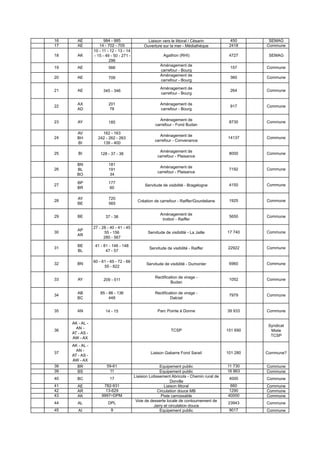 16 AE 984 - 985 Liaison vers le littoral / Césarin 450 SEMAG
17 AE 14 - 702 - 705 Ouverture sur la mer - Médiathèque 2418 Commune
18 AK
10 - 11 - 12 - 13 - 14
- 15 - 49 - 50 - 271 -
296
Agathon (RHI) 4727 SEMAG
19 AE 566
Aménagement de
carrefour - Bourg
157 Commune
20 AE 709
Aménagement de
carrefour - Bourg
360 Commune
21 AE 345 - 346
Aménagement de
carrefour - Bourg
264 Commune
22
AX
AD
201
78
Aménagement de
carrefour - Bourg
917 Commune
23 AY 185
Aménagement de
carrefour - Fond Budan
8730 Commune
24
AV
BH
BI
162 - 163
242 - 262 - 263
139 - 400
Aménagement de
carrefour - Convenance
14137 Commune
25 BI 128 - 37 - 38
Aménagement de
carrefour - Plaisance
8000 Commune
26
BN
BL
BO
181
191
34
Aménagement de
carrefour - Plaisance
7192 Commune
27
BP
BR
177
60
Servitude de visibilité - Bragelogne 4150 Commune
28
AY
BE
720
565
Création de carrefour - Raiffer/Gourdeliane 1925 Commune
29 BE 37 - 38
Aménagement de
trottoir - Raiffer
5650 Commune
30
AP
AR
27 - 28 - 40 - 41 - 45
55 - 156
280 - 567
Servitude de visibilité - La Jaille 17 740 Commune
31
BE
BL
41 - 81 - 146 - 148
47 - 57
Servitude de visibilité - Raiffer 22922 Commune
32 BN
60 - 61 - 65 - 72 - 66
55 - 822
Servitude de visibilité - Dumonter 6960 Commune
33 AY 209 - 511
Rectification de virage -
Budan
1052 Commune
34
AB
BC
85 - 86 - 136
448
Rectification de virage -
Dalciat
7979 Commune
35 AN 14 - 15 Parc Pointe à Donne 39 933 Commune
36
AK - AL -
AN -
AT - AS -
AW - AX
TCSP 151 690
Syndicat
Mixte
TCSP
37
AK - AL -
AN -
AT - AS -
AW - AX
Liaison Gabarre Fond Sarail 101 280 Commune?
38 BR 59-61 Equipement public 11 730 Commune
39 BS 11 Equipement public 16 863 Commune
40 BC 17
Liaision Lotissement Abricots - Chemin rural de
Dorville
4000 Commune
41 AE 782-931 Liaison littoral 660 Commune
42 AR 13-629 Circulation douce MB 1290 Commune
43 AK 9997+DPM Piste carrossable 40000 Commune
44 AL DPL
Voie de desserte locale de contournement de
Jarry et circulation douce
23943 Commune
45 AI 9 Equipement public 9017 Commune
 