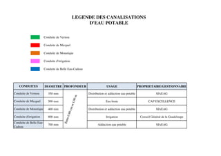 Conduite de Vernou
Conduite de Micquel
Conduite de Moustique
Conduite d'irrigation
Conduite de Belle Eau-Cadeau
DIAMETRE PROFONDEUR USAGE PROPRIETAIRE/GESTIONNAIRE
LEGENDE DES CANALISATIONS
D'EAU POTABLE
CONDUITES DIAMETRE PROFONDEUR USAGE PROPRIETAIRE/GESTIONNAIRE
Entre0.80cmet1.00m
Conduite de Vernou
CONDUITES
350 mm Distribution et adduction eau potable SIAEAG
500 mm Eau brute CAP EXCELLENCE
400 mm Distribution et adduction eau potable SIAEAG
800 mm Irrigation Conseil Général de la Guadeloupe
700 mm Adduction eau potable SIAEAG
Entre0.80cmet1.00m
Conduite de Vernou
Conduite de Micquel
Conduite de Moustique
Conduite d'irrigation
Conduite de Belle Eau-
Cadeau
 