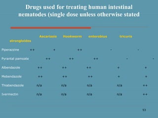 53
Drugs used for treating human intestinal
nematodes (single dose unless otherwise stated
Ascariasis Hookworm enterobius tricuris
strongloides
Piperazzine ++ + ++ - -
Pyrantal pamoate ++ ++ ++ - -
Albendazole ++ ++ ++ + +
Mebendazole ++ ++ ++ + +
Thiabendazole n/a n/a n/a n/a ++
Ivermectin n/a n/a n/a n/a ++
 