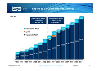 Expansão da Capacidade de Geração


  Fonte: MME
                                          Crescimento Médio                  Crescimento Médio                                               3.358
                                             (1996 - 2002)                      (2003 - 2010)                                      5.177
                                            3.060 MW a.a.                      3.767 MW a.a.
                                                                                                                         2.067
                                                                                                                4.028
                                                                                                      3.936      - 39
                               Crescimento Anual
                                                                                              2.425 - 507
                               Ajuste                                                        - 238
                                                                                    4.228
                               Capacidade Total
                                                                                    2.644
                                                                           4.022
                                                                           - 540                                                            108.487
                                                                  5.438                                                           103.310
                                                                                                                        100.352
                                                         2.578                                                 96.285
                                                                                                      92.856
                                                                                             90.669
                                                4.353
                                                                                    83.797
                                        2.687                              80.315
                               2.327
                       1.106                                      74.877
                                                         72.299
               2.929                            67.946
                                       65.259
                       61.826 62.932
           58.897


          1996 1997 1998 1999 2000 2001 2002 2003 2004 2005 2006 2007 2008 2009 2010

APIMEC CTEEP 1T09                                        © Todos os direitos reservados para CTEEP                          4/6/2009                  11
 