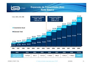 Expansão da Transmissão (Km)
                                                    Rede Básica

                                                                                                                                      97.329
      Fontes: ANEEL, ONS e MME              Crescimento Médio                 Crescimento Médio
                                            Crescimento Médio                 Crescimento Médio
                                               (1996 -- 2002)
                                               (1996 2002)                       (2003 -- 2010)
                                                                                 (2003 2010)
                                               1.562 km a.a.                                                                 91.134    6.195
                                               1.562 km a.a.                     3.646 km a.a.
                                                                                 3.646 km a.a.
                                                                                                                 87.233      3.901
                                                                                                       86.205
                                                                                                                 1.028
                                                                                              82.835   3.370
         Crescimento Anual
                                                                                     79.799
                                                                                               3.036
                                                                          77.486
         Extensão Total                                                              2.313

                                                                 72.506    4.980                                                      91.134
                                                       70.033                                                    86.205      87.233
                                             69.034              2.473
                                                        999                                            82.835
                                   67.048                                                     79.799
                                             1.986                                   77.486
                63.110    63.971
      62.486                        3.077                                 72.506
                          861                          69.034    70.033
       915       624                         67.048
               62.486    63.110    63.971
      61.571

      1996     1997      1998      1999     2000       2001     2002      2003       2004     2005     2006      2007     2008        2009


             ANO                  2003         2004           2005          2006            2007       2008             2009          TOTAL
        Investimento
                                 1.473,8       637,1          1.411,8      1.730,0          294,3      1.501,6      1.769,2           8.855,7
       (US$ milhões)


APIMEC CTEEP 1T09                                     © Todos os direitos reservados para CTEEP                   4/6/2009                      13
 