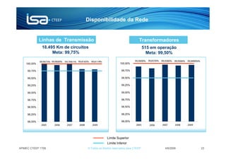 Disponibilidade da Rede


            Linhas de Transmissão                                         Transformadores
              18.495 Km de circuitos                                           515 em operação
                   Meta: 99,75%                                                  Meta: 99,50%




                                                 Limite Superior
                                                 Limite Inferior
APIMEC CTEEP 1T09                  © Todos os direitos reservados para CTEEP             4/6/2009   23
 