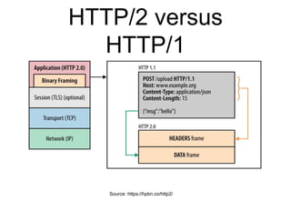 HTTP/2 versus
HTTP/1
Source: https://hpbn.co/http2/
 
