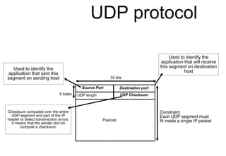 UDP protocol
Source Port Destination port
UDP length UDP Checksum
8 bytes
Payload
32 bits
Constraint
Each UDP segment must...