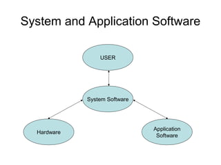 System and Application Software
System Software
Hardware
Application
Software
USER
 