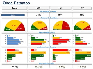 Onde Estamos
MC MI FETotal
Idade de Abate (D.I.P)
Acabamento de Gordura
Resumo de Qualidade
Participação no abate
Peso médio de abate
18,9 @18,3 @16,9@ 13,5 @
21% 46% 33%
 