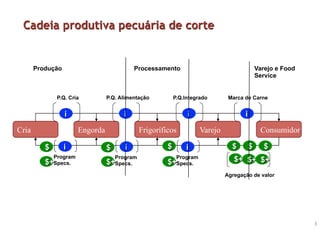 3	
  
ConsumidorVarejoFrigoríficosEngordaCria
$ $$$$$
$+$+$+$+
i
Agregação de valor
Marca de Carne
i
P.Q. Alimentação
i
P.Q.Integrado
i
P.Q. Cria
Program
Specs.
i
Program
Specs.
i
Program
Specs.
i
$+ $+
Cadeia produtiva pecuária de corte
Produção Varejo e Food
Service
Processamento
 
