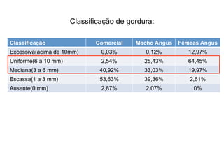 Classificação de gordura:
Classificação Comercial Macho Angus Fêmeas Angus
Excessiva(acima de 10mm) 0,03% 0,12% 12,97%
Uniforme(6 a 10 mm) 2,54% 25,43% 64,45%
Mediana(3 a 6 mm) 40,92% 33,03% 19,97%
Escassa(1 a 3 mm) 53,63% 39,36% 2,61%
Ausente(0 mm) 2,87% 2,07% 0%
 