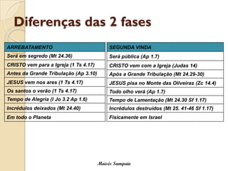 Diferenças das 2 fases 
SEGUNDA VINDA 
Será pública (Ap 1.7) 
CRISTO vem com a Igreja (Judas 14) 
Após a Grande Tribulação (Mt 24.29-30) 
JESUS pisa no Monte das Oliveiras (Zc 14.4) 
Todo olho verá (Ap 1.7) 
Tempo de Lamentação (Mt 24.30 Sf 1.17) 
Incrédulos destruídos (Mt 25. 41-46 Sf 1.17) 
Fisicamente em Israel 
ARREBATAMENTO 
Será em segredo (Mt 24.36) 
CRISTO vem para a Igreja (1 Ts 4.17) 
Antes da Grande Tribulação (Ap 3.10) 
JESUS vem nos ares (1 Ts 4.17) 
Os santos o verão (1 Ts 4.17) 
Tempo de Alegria (I Jo 3.2 Ap 1.6) 
Incrédulos deixados (Mt 24.40) 
Em todo o Planeta 
Moisés Sampaio  