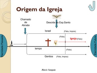 Origem da Igreja 
tempo 
Chamado 
de 
AbraãoGentios 
Israel 
Igreja 
(Fiéis, Impios) 
(Fiéis) 
(Fiéis, Impios) 
(Fiéis) 
(Fiéis) 
Descida do Esp.Santo 
Eternidade Passada 
Eternidade Futura 
Moisés Sampaio  