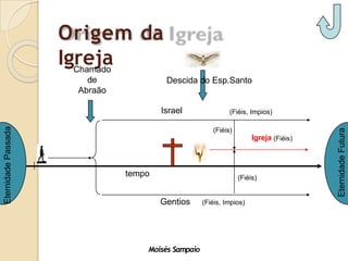 Origem da
Igreja
tempo
Chamado
de
Abraão
Gentios
Israel (Fiéis, Impios)
(Fiéis, Impios)
(Fiéis)
(Fiéis)
Igreja (Fiéis)
Descida do Esp.Santo
Eternidade
Passada
Eternidade
Futura
Moisés Sampaio
 