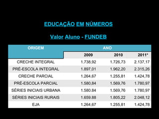 EDUCAÇÃO   EM   NÚMEROS Valor   Aluno  -  FUNDEB ORIGEM ANO 2009 2010 2011* CRECHE INTEGRAL 1.738,92 1.726,73 2.137,17 PRÉ-ESCOLA INTEGRAL 1.897,01 1.962,20 2.315,26 CRECHE PARCIAL 1.264,67 1.255,81 1.424,78 PRÉ-ESCOLA PARCIAL 1.580,84 1.569,76 1.780,97 SÉRIES INICIAIS URBANA 1.580.84 1.569,76 1.780,97 SÉRIES INICIAIS RURAIS 1.659.88 1.805,22 2.048,12 EJA 1.264,67 1.255,81 1.424,78 