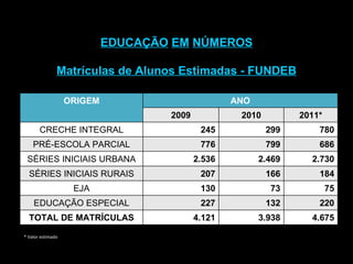 EDUCAÇÃO   EM   NÚMEROS Matrículas de Alunos Estimadas - FUNDEB * Valor estimado ORIGEM ANO 2009 2010 2011* CRECHE INTEGRAL 245 299 780 PRÉ-ESCOLA PARCIAL 776 799 686 SÉRIES INICIAIS URBANA 2.536 2.469 2.730 SÉRIES INICIAIS RURAIS 207 166 184 EJA 130 73 75 EDUCAÇÃO ESPECIAL 227 132 220 TOTAL DE MATRÍCULAS 4.121 3.938 4.675 