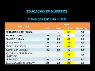 EDUCAÇÃO   EM   NÚMEROS Índice   das   Escolas  -  IDEB ESCOLAS ANO 2005 2007 2009 META 2011 SEBASTIÃO S. DE SOUZA - - 5,1 5,4 MOISÉS LUPION 3,6 5,2 5,0 4,5 PLÁCIDO E SILVA 3,2 4,8 4,9 4,0 OLGA SILVEIRA 3,6 4,3 4,6 4,4 ADOLPHO VERCESI 3,7 4,2 4,6 4,6 JURACI L. P. CORRÊA 3,2 5,0 4,2 4,0 JOAQUIM G. DE MIRANDA (CUBATÃO) - - 3,8 4,0 HEINZ WITTITZ 3,4 3,9 3,7 4,2 JOÃO GUALBERTO DA SILVA 2,8 3,3 3,6 3,6 
